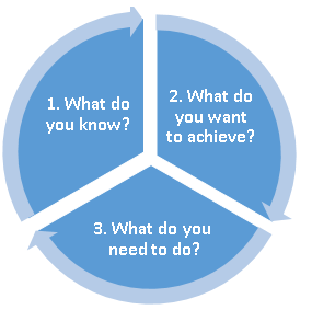 1. What do you know? 2. What do you want to achieve? 3. What do you need to do?