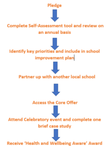 Diagram explaining how to sign up: Pledge > Complete Self-Assessment tool and review on an annual basis > Identify key priorities and include in school improvement plan > partner up with another local school > Access the Core Offer > Attend Celebratory event and complete one brief case study > Receive 'Health and Wellbeing Aware' Aware